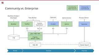 Camunda BPM 7 8 Release Webinar auf Deutsch [upl. by Nallij]