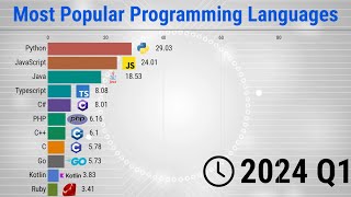 Most Popular Programming Languages  19652024 [upl. by Angelia]