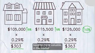 How Your Property Tax is Calculated [upl. by Ytsur]