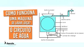 Como funciona uma máquina de lavar loiça  O circuito de água [upl. by Snapp91]