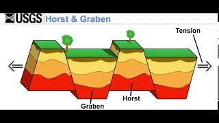 Horst and Graben [upl. by Chadabe982]