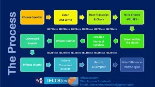 Improving chunking in IELTS Speaking [upl. by Lerual]