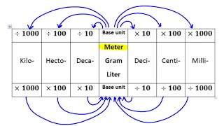 Metric System Song [upl. by Lac399]