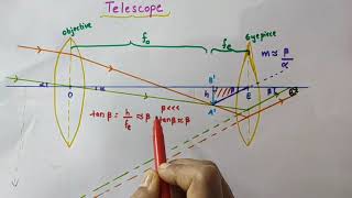 Telescope  Refracting telescope  Reflecting telescope Cassegrain telescopeChapter 9 Ray optics [upl. by Aerdnac]