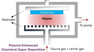 Introduction to Plasma Enhanced Chemical Vapor Deposition PECVD [upl. by Edyth95]