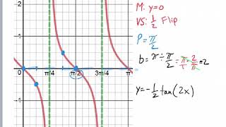 Writing Equations for Tangent Graphs [upl. by Fried447]