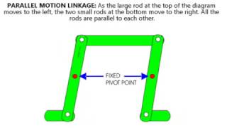 LINKAGE MECHANISMS [upl. by Aidas]