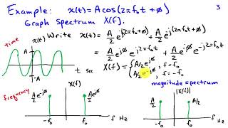 The Spectrum Representing Signals as a Function of Frequency [upl. by Elman]