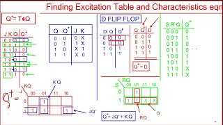 How to find Excitation Table amp Characteristics Equation of Flip flops [upl. by Rammus]