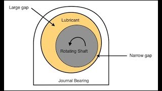 Introduction to Journal Bearings  Hydrodynamic and Hydrostatic Bearings [upl. by Nwahsauq]