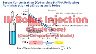 IV Bolus Injection Single Dose OneCompartment Model  Chapter 5 Pharmacokinetics [upl. by Adaynek]