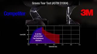 3M™ Window Film Tear Test Demonstration Video [upl. by Naghem]