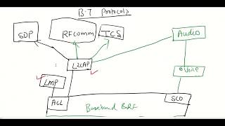 Bluetooth protocols in Hindi [upl. by Shakti673]