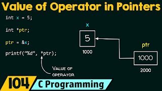 Value of Operator in Pointers [upl. by Riedel466]