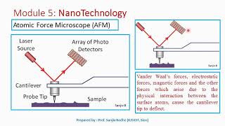 Atomic Force Microscope AFM Construction and Working [upl. by Nehtanoj]