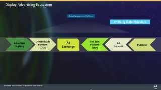 Display Advertising Basics DSPs RTB Ad Exchanges DMPs  Pete Kluge Adobe [upl. by Stafani]