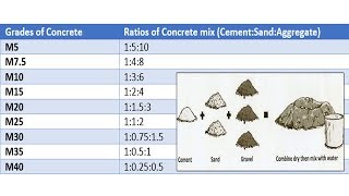 Concrete mix ratio  Various grades of concrete  Concrete mix design [upl. by Koehler195]