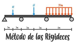 Análisis Estructural  Método de las Rigideces [upl. by Darius396]