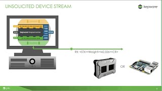 Collecting Industrial IoT Sensor Data through UCON [upl. by Amak]