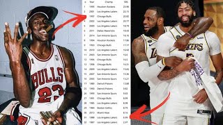 Using Numbers To Find The Most Difficult NBA Championship Ever Won [upl. by Annuhsal350]