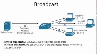 Unicast Multicast Broadcast Anycast Traffic Types  Transmission Types [upl. by Aicital]