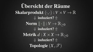 Übersicht der Räume  Skalarprodukt Norm Metrik Topologie Welcher Raum induziert welchen [upl. by Cale]