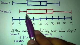 Box and Whisker Plot  Comparing Two Plots [upl. by Enoob]