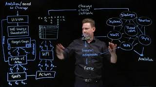 Mastering Change Management A Comprehensive Guide to the McKinsey 7S Model [upl. by Issy]