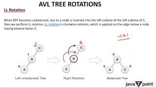 AVL Tree RotationLL RR RL and LR [upl. by Enivid]