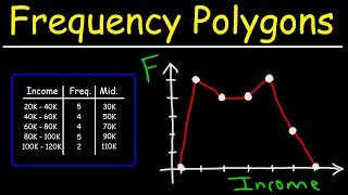 How To Make a Frequency Polygon [upl. by Quintina]