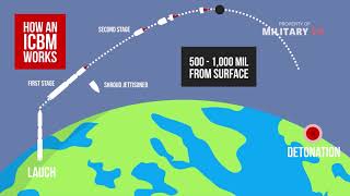 What is an intercontinental ballistic missile  ICBM [upl. by Ardnaxila]