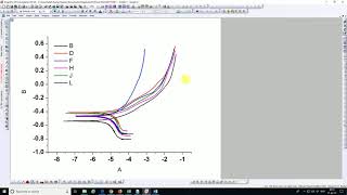 How to plotTafel Plots or Potentiodynamic Polarization PlotsCorrosion Testing [upl. by Milty]