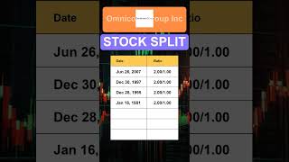 OMC Omnicom Group Inc Stock Split History [upl. by Akina]