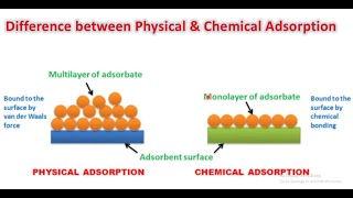 Difference between Physical Adsorption amp Chemical Adsorption Physical Adsorption Adsorption [upl. by Luci]