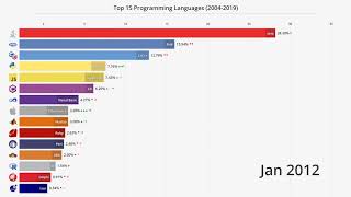 Top 15 Programming Languages by Popularity 20042019 [upl. by Sibley]