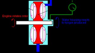 How it works The water brake dyno  The basic principles of the water brake dyno at Tractorpulling [upl. by Glynnis]