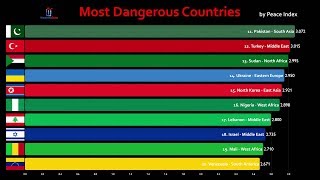 Top 10 Most Dangerous Countries In The World [upl. by Tomlinson]