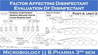 Evaluation of disinfectant  Factor affecting disinfectant  Part4 Unit3  Microbiology 3rd Sem [upl. by Crawford]