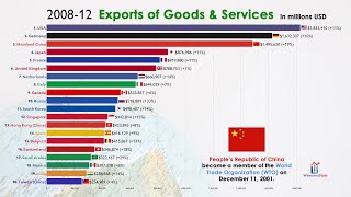 Top 20 Largest Exporting Trade Country in the World 19702021 [upl. by Ludlew]