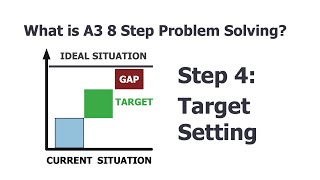 What is A3 8 Step Problem Solving Step 4 Target Setting [upl. by Yllod]