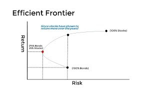 The Efficient Frontier  Explained in 3 Minutes [upl. by Aivul]