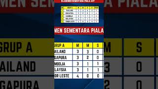 Klasemen Sementara Grup A piala aff 2024 [upl. by Heise901]