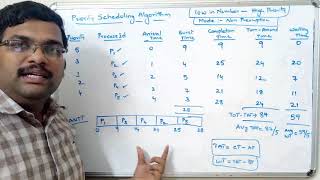 OPERATING SYSTEM  PRIORITY SCHEDULING ALGORITHM Non Preemptive [upl. by Soloman]