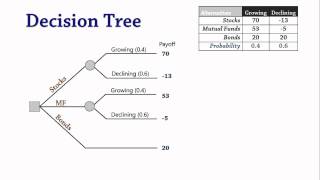 Decision Analysis 3 Decision Trees [upl. by Philana392]