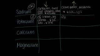 Electrolyte Imbalance Signs amp Symptoms Sweet and Simple [upl. by Gnap587]