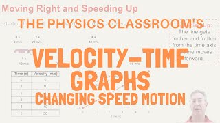 VelocityTime Graphs Changing Velocity Motion [upl. by Eitnom]