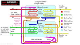 Absorption Chiller working Principle How Absorption Chiller works Chiller Explained [upl. by Geibel]