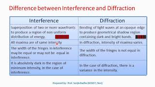 Difference between interference and diffraction [upl. by Westlund308]