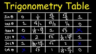 Sin Cos Tan  Trigonometry Table [upl. by Meedan]