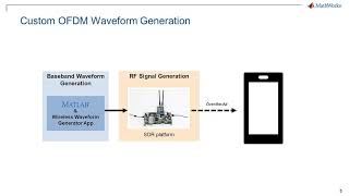 Waveform Generation Using MathWorks SDR [upl. by Vladimir]